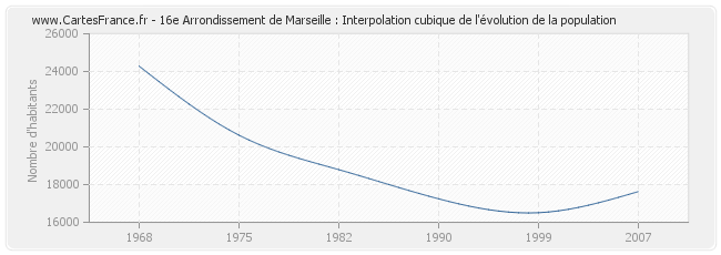 16e Arrondissement de Marseille : Interpolation cubique de l'évolution de la population